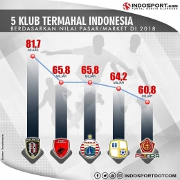 Daftar 5 Klub Termahal Indonesia Liga 1 2018 (Indosport.com)