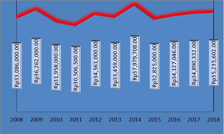 Daftar Rata Rata Biaya Penyelenggaraan Haji Reguler Dari Tahun 2008-2018 (Dokpri.dari berbagai sumber)