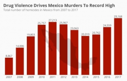 Jumlah korban tewas di Meksiko akibat perang narkoba selama kurun 2007 hingga 2017 (Sumber : https://www.statista.com/chart/12635/drug-violence-drives-mexico-murders-to-record-high/).