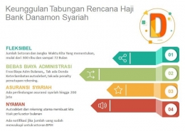Infografis Keunggulan Tabungan Rencana Haji Bank Danamon Syariah (Sumber: Dokpri)