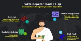 Infografis Fakta Seputar Haji (sumber: dokpri)