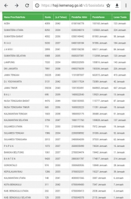 Daftar Tunggu Naik Haji seluruh Provinsi di Indonesia.Update Desember 2018 (Sumber Situs Kemenag)