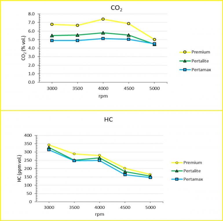 Gambar Grafik Perbandingan Emisi Gas Buang 3 Jenis Bahan Bakar, data berdasarkan hasil penelitian yang diterbitkan di Jurnal METTEK Volume 2 No 1 Tahun 2016. (Sumber: ristekdikti.go.id)