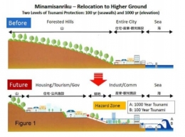 Ilustrasi: Relokasi dari zona tumbukan tsunami (Sumber: oregon.gov)