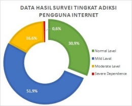 Sebaran Tingkat Adiksi Internet, Hasil Uji IAT