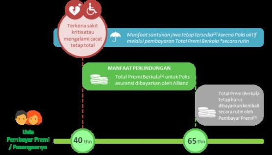 ilustrasi Payor Benefit (halloasuransi.com)