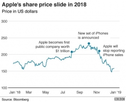Share price Apple yang menukik tajam. Sumber: Bloomberg, BBC
