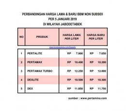 Tabel Harga Lama & Baru BBM non subsidi per 5 Januari 2019 (dok. penulis)