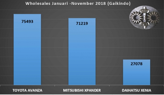 Perbandingan Wholesales Avanza, Xpander dan Xenia | data diolah dari gaikindo.or.id