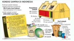 Ilustrasi: Infografik Sampah Indonesia. Sumber: KLHK & PUPR