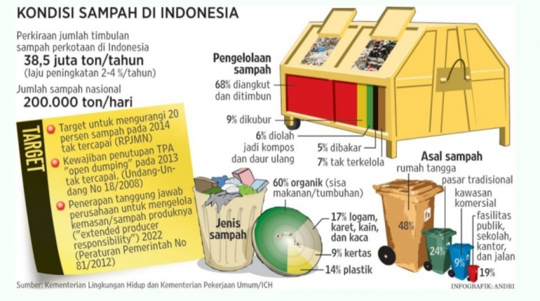 Ilustrasi: Infografik Sampah Indonesia. Sumber: KLHK & PUPR