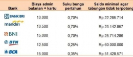 Tabel Perbandingan Biaya Bulanan Bank 