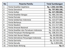 Tabel Total Penerimaan Sumbangan Dana Kampanye Peserta Pemilu tingkat provinsi Maluku