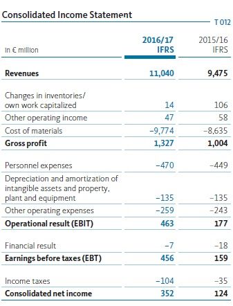 aurubis-group-consolidated-income-2016-2017-5c34b980bde57516d2603392.jpg