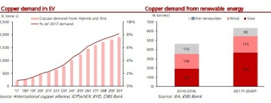 copper-demand-from-evs-dbs-2018-cropped-5c344abf43322f6ce52b50c2.jpg