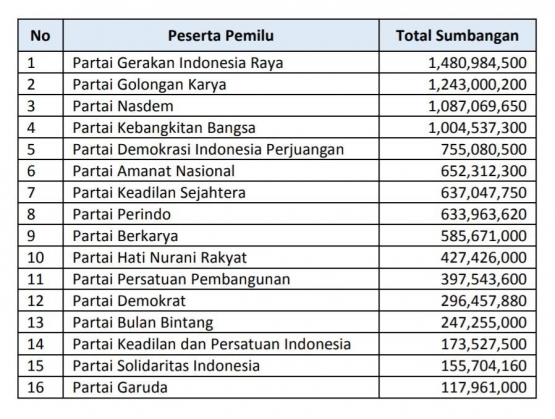 Total Penerimaan Sumbangan Dana Kampanye Peserta Pemilu ditingkat Kab/kota (Partai Politik)