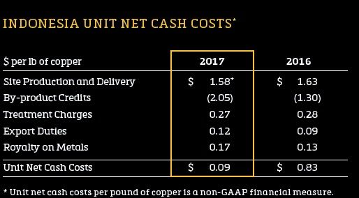 unit-cash-costs-2016-2017-ptfi-5c34a4f5aeebe167442979ca.jpg