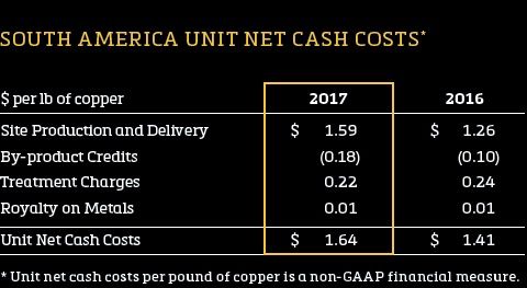 unit-net-costs-south-america-copper-2016-2017-5c34a574c112fe4af25240f9.jpg