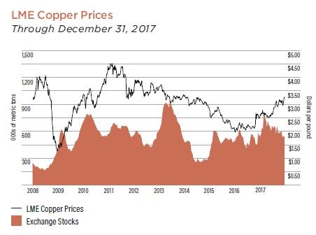 copper-price-chart-at-lme-by-libra-5c35fc7aaeebe1756a339618.jpg