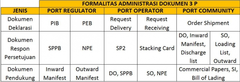 Manifest sebagai dokumen pendukung saja bagi Port Regulator dan Port Operator