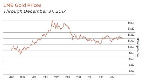 gold-prices-at-lme-2004-2017-fcx-annual-2017-5c35fa6bbde5754ffb193964.jpg