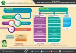 Komponen Biaya Penyelenggaraan Ibadah Haji 1439 H/2018 M | Sumber: Kemenag.go.id