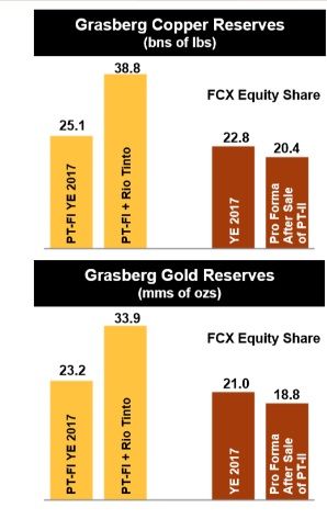 grasberg-copper-gold-reserves-5c370733bde57536ce708d2c.png