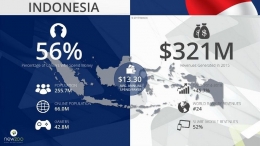 Statistik Pengguna Jaringan Online di Indonesia. Sumber Situs Newzoo