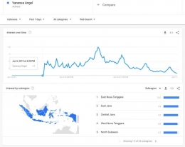Tabel Trend 01. Keywords 'vanessa angel' - Ilustrasi: Google Trend