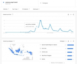 Tabel Trend 02 Keywords 'vanessa angel mandi' - Ilustrasi: Google Trend