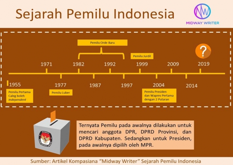 Periodiisasi Pemilu Di Indonesia (dokpri)