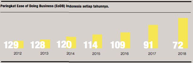 Peringkat Ease of Doing Business Indonesia / Grafik: Venggi