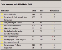 Upaya perbaikan dalam rangka meningkatkan Ease of Doing Business Indonesia 2018 / Grafik: Venggi