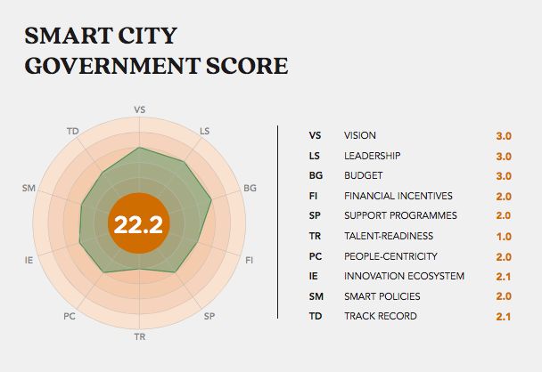 Grafik Smart City Government Score