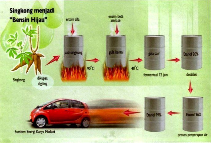 Contoh Bioetanol – Sinau