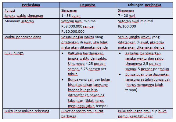 Perbedaan Tabungan Deposito Dan Giro - Homecare24