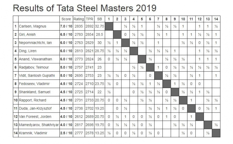 tatasteelchess.com