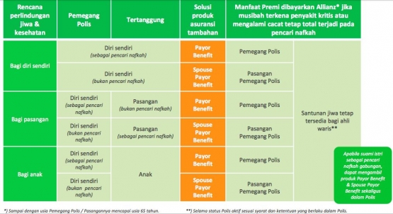 Payor Benefit dan Spouse Payor Benefit dari Allianz Indonesia (sumber: allianz.co.id).
