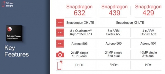 Deskripsi : Spesifikasi Snapdragon 632 dibandingkan dengan seri kepala 4 I sumber foto : Kimovil