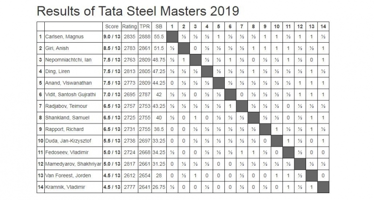 tatasteelchess.com