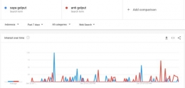 Trend Perbandingan frasa 'aku golput' dengan 'anti golput' - Google Trend