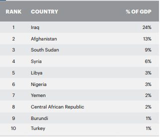 Negara dengan Dampak Ekonomi Tertinggi Akibat Terorisme Berdasarkan Persentase GDP (Disadur dari Global Terrorism Index 2017)