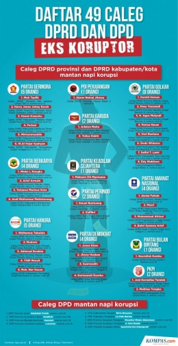 Daftar Nama Caleg Mantan Koruptor yang Dirilis KPU (Infografis: kompas.com)