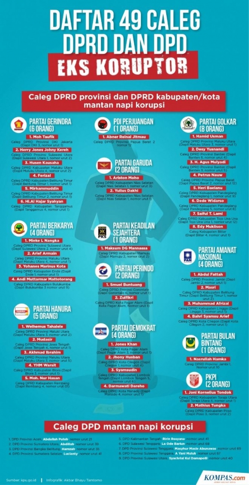 Daftar Nama Caleg Mantan Koruptor yang Dirilis KPU (Infografis: kompas.com)