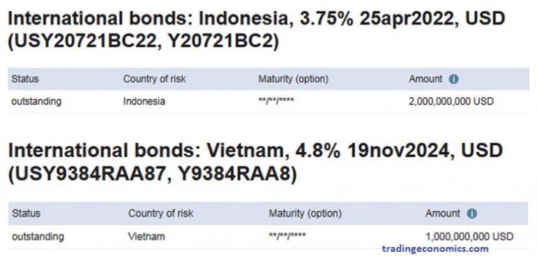 Obligasi Internasional Indonesia dan Vietnam yang diperdagangkan saat ini. Sumber: tradingeconomics.com