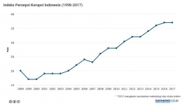 IPK Indonesia Periode 1998-2017 (Sumber: katadata.co.id)