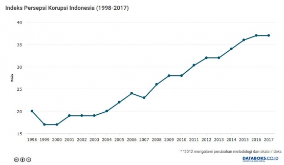 IPK Indonesia Periode 1998-2017 (Sumber: katadata.co.id)