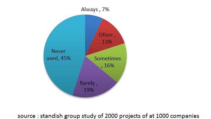 standish group study of 2000 projects of at 1000 companies