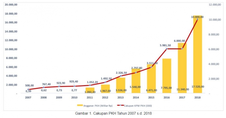 Anggaran PKH terus meningkat, terutama pada masa pemerintahan Presiden Joko Widodo (https://pkh.kemsos.go.id)