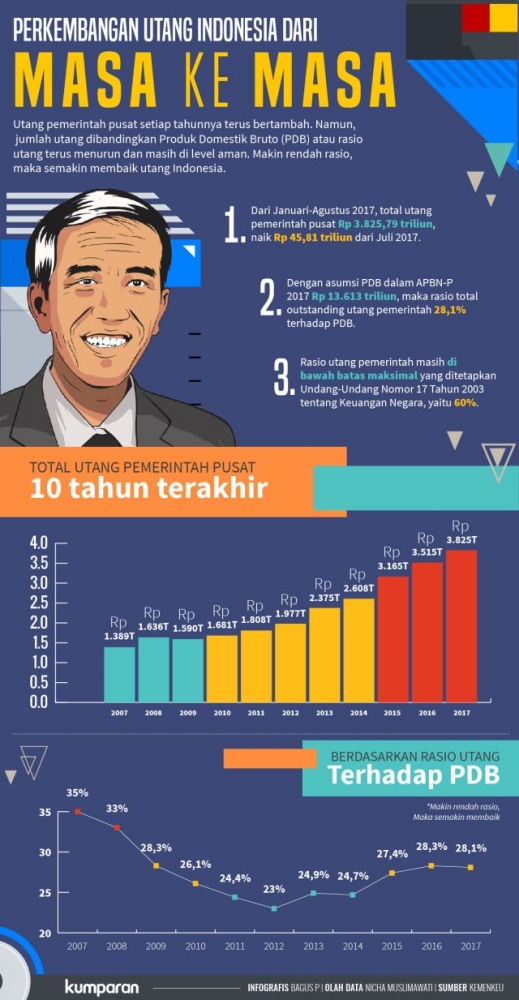 Infografis Utang Indonesia. Sumber: kumparan.com